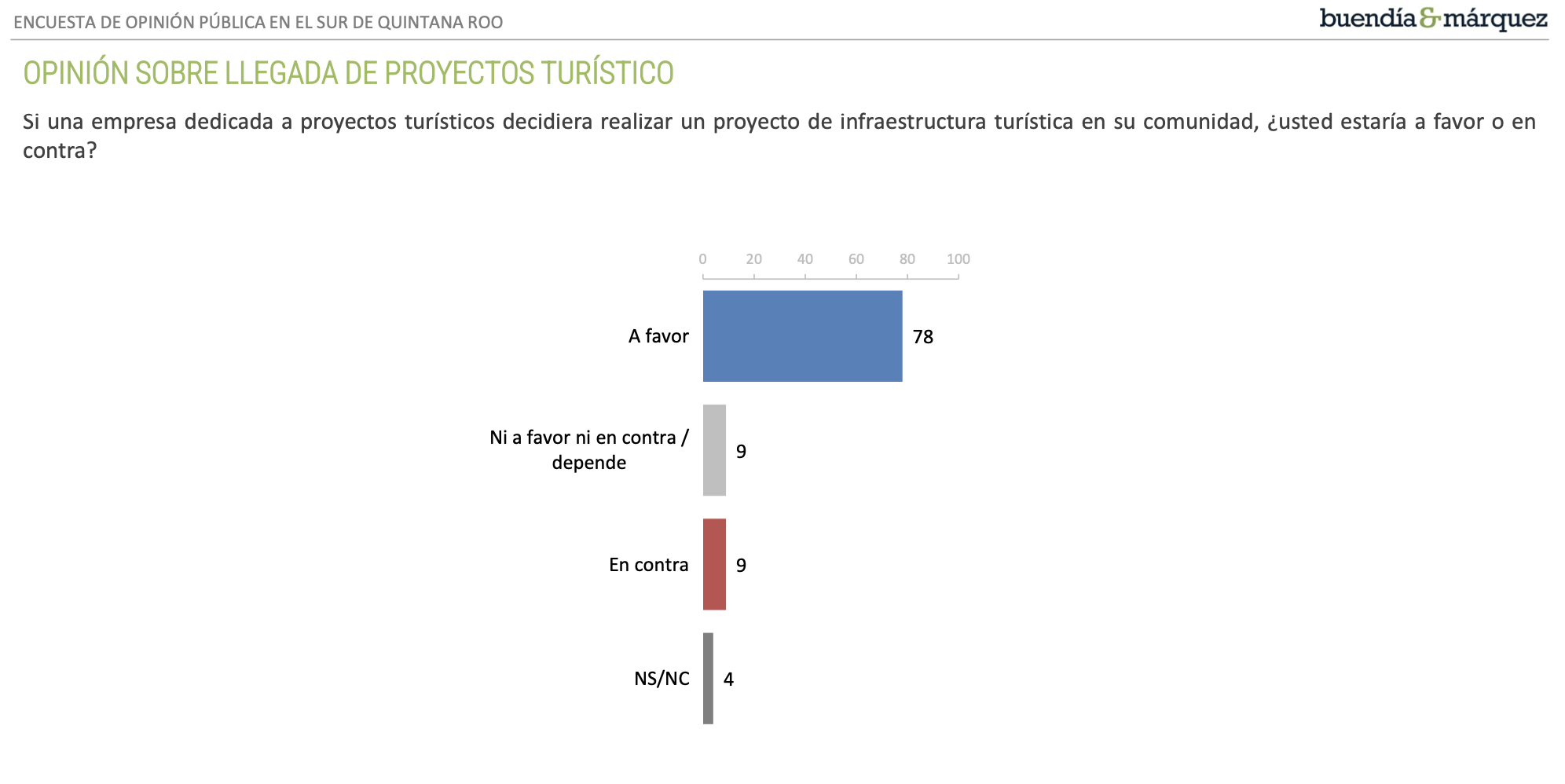 Gráfica 1: Opinión sobre el desarrollo en el sur de Quintana Roo