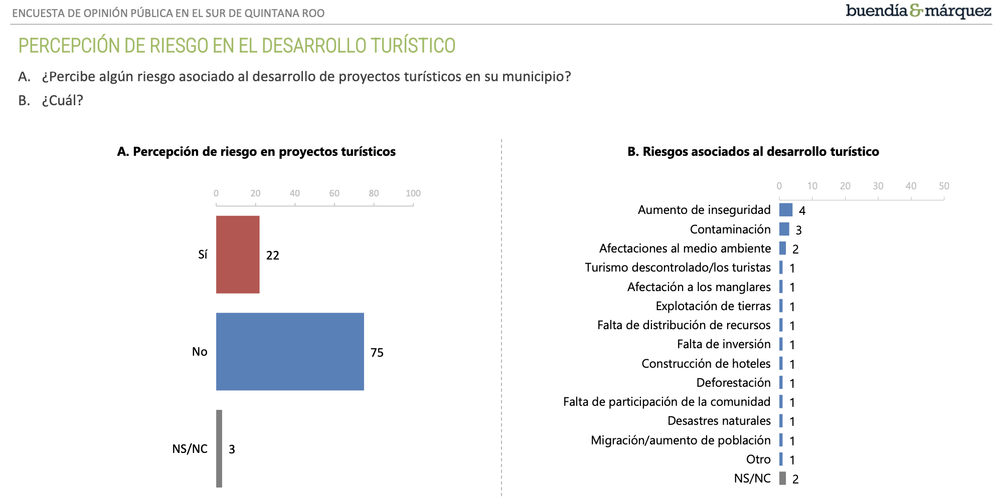 Gráfica 2: Opinión sobre el desarrollo en el sur de Quintana Roo