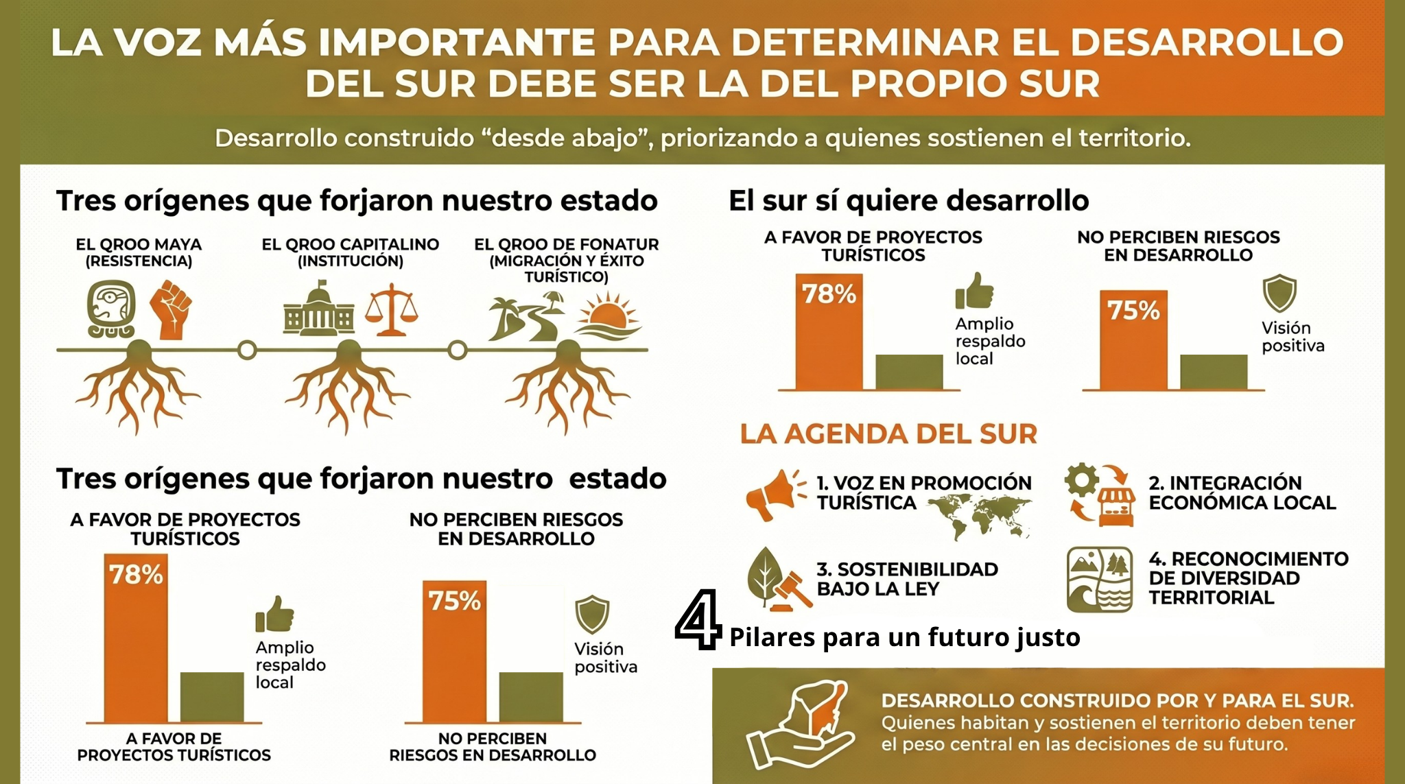Historia e identidad del sur de Quintana Roo