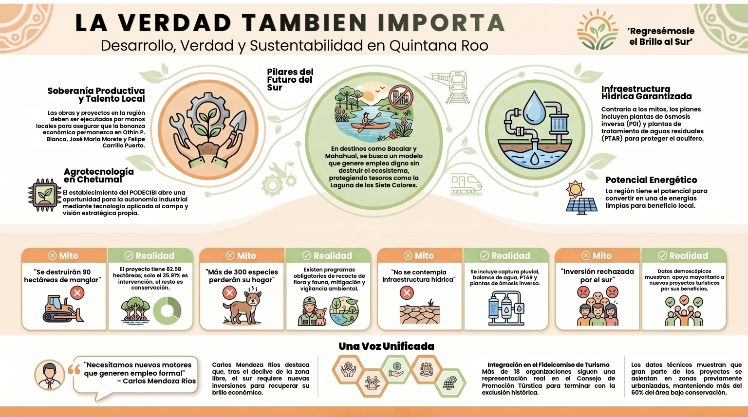 Infografía: La verdad también importa — desinformación, inversión y el costo real sobre el sur de Quintana Roo