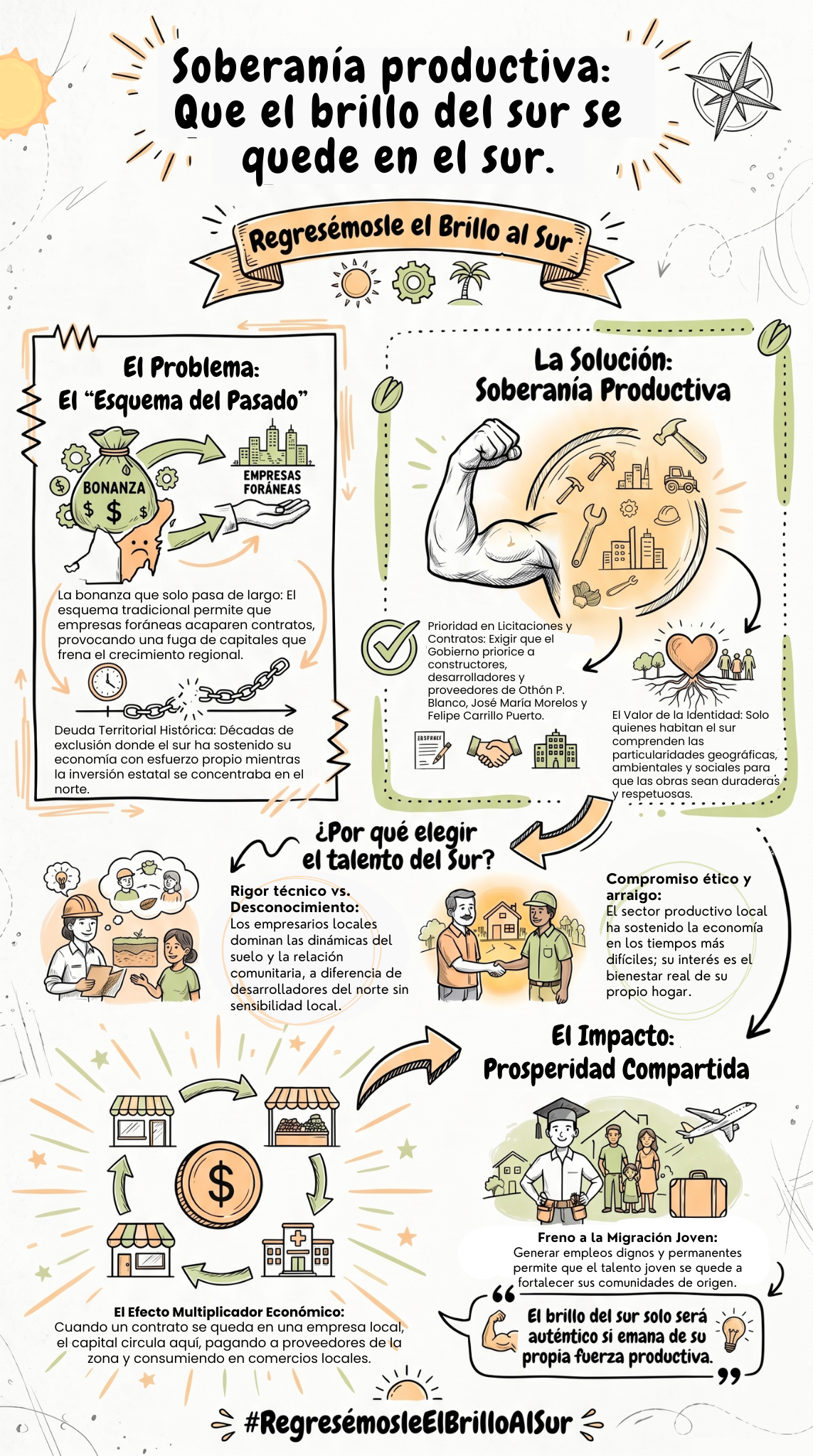 Infografía: Soberanía productiva en el sur de Quintana Roo